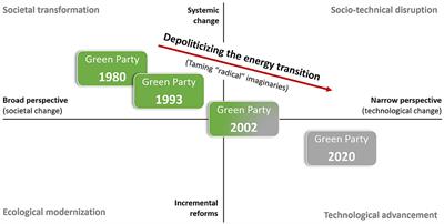 How Greens turn gray: Green Party politics and the depoliticization of energy and climate change